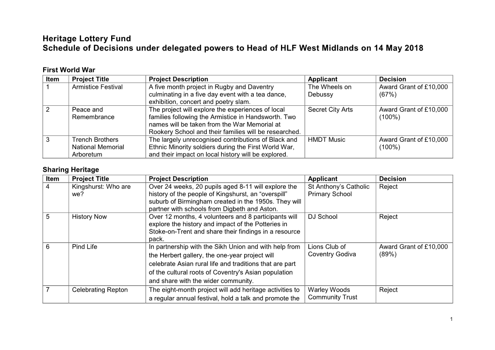 Schedule of Decisions Under Delegated Powers to Head of HLF West Midlands on 14 May 2018