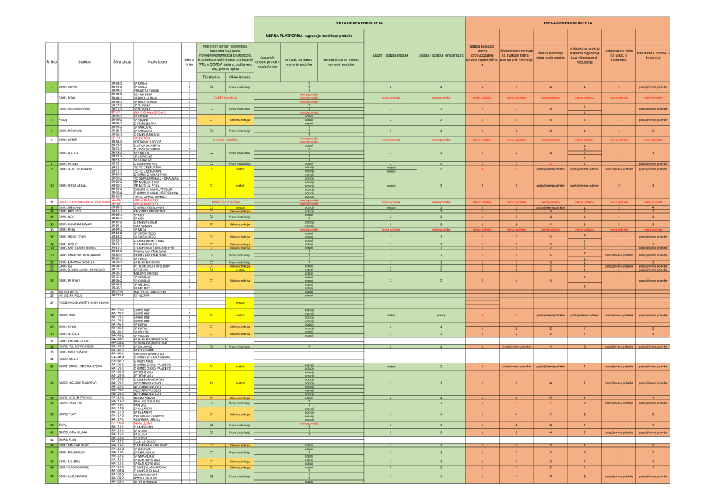 Tip Stanice Obim Izmena Pritisak Na Mestu Merenja Protoka Temperatura