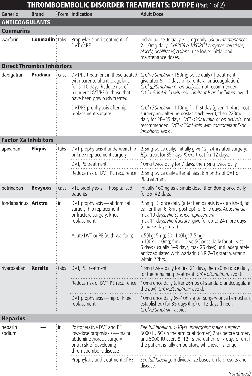 DVT/PE (Part 1 of 2) Generic Brand Form Indication Adult Dose ANTICOAGULANTS Coumarins Warfarin Coumadin Tabs Prophylaxis and Treatment of Individualize