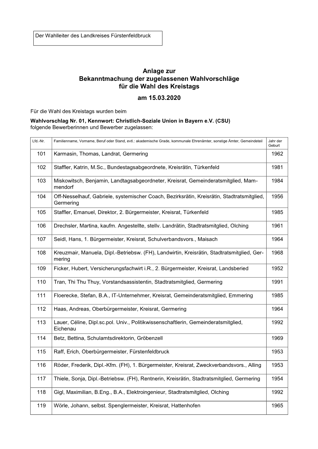 Anlage Zur Bekanntmachung Der Zugelassenen Wahlvorschläge Für Die Wahl Des Kreistags Am 15.03.2020