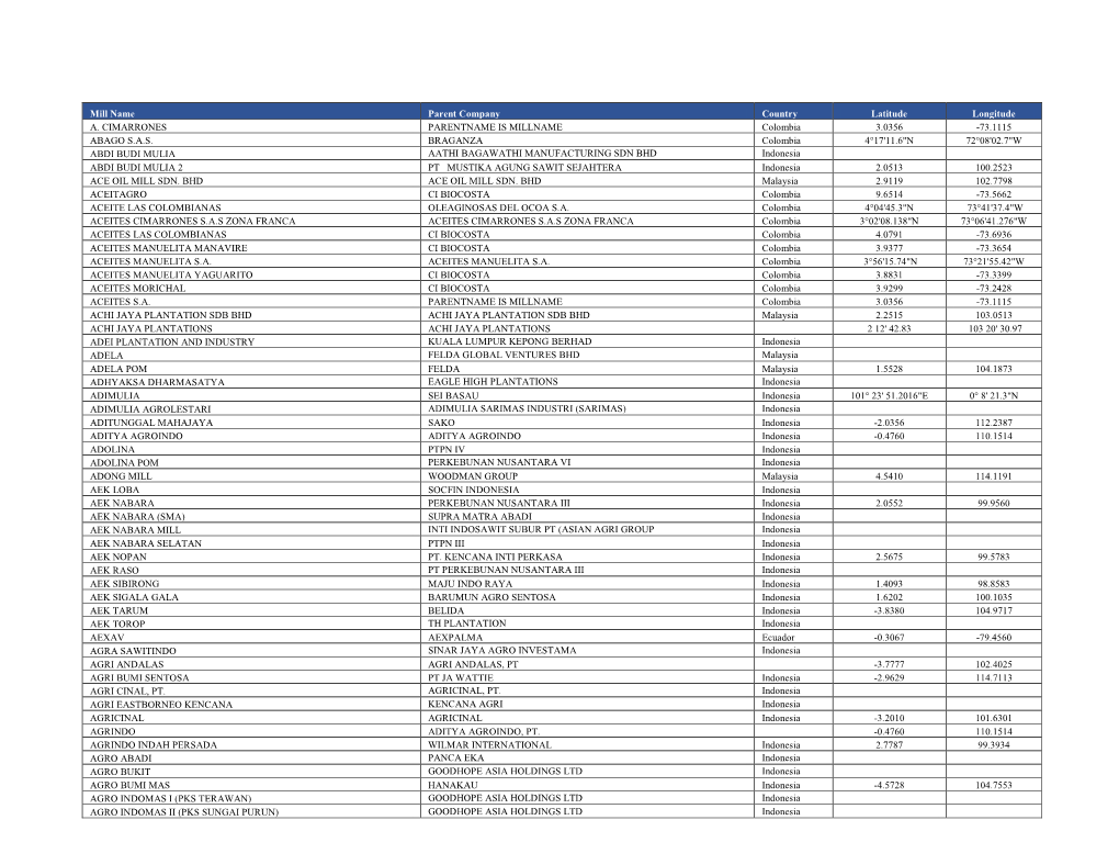 Mill Name Parent Company Country Latitude Longitude A