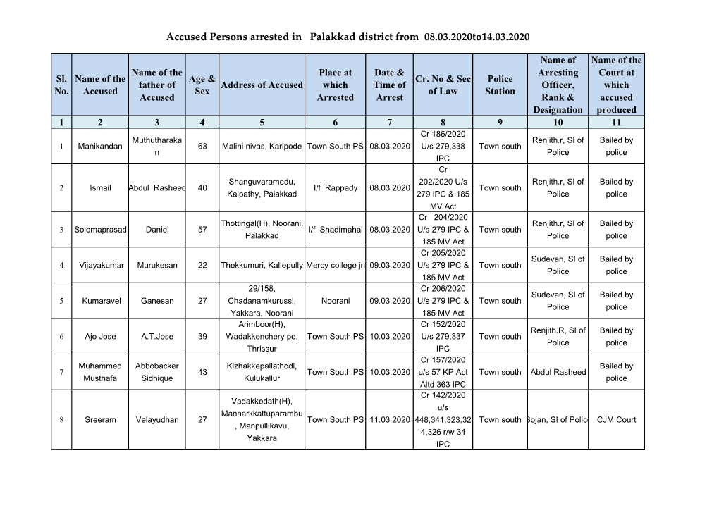 Accused Persons Arrested in Palakkad District from 08.03.2020To14.03.2020