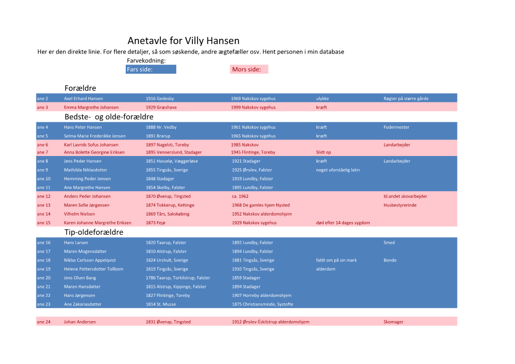 Anetavle for Villy Hansen Her Er Den Direkte Linie