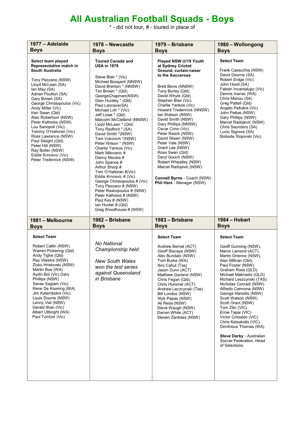 Australian Football Squads - Boys * - Did Not Tour, # - Toured in Place Of