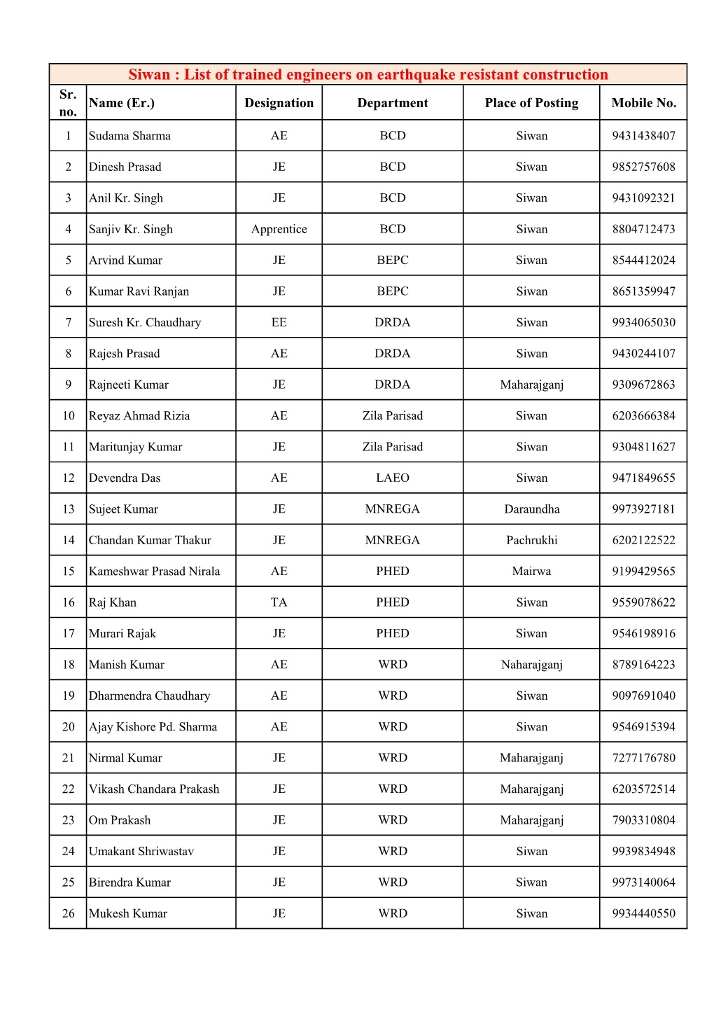 Siwan : List of Trained Engineers on Earthquake Resistant Construction Sr