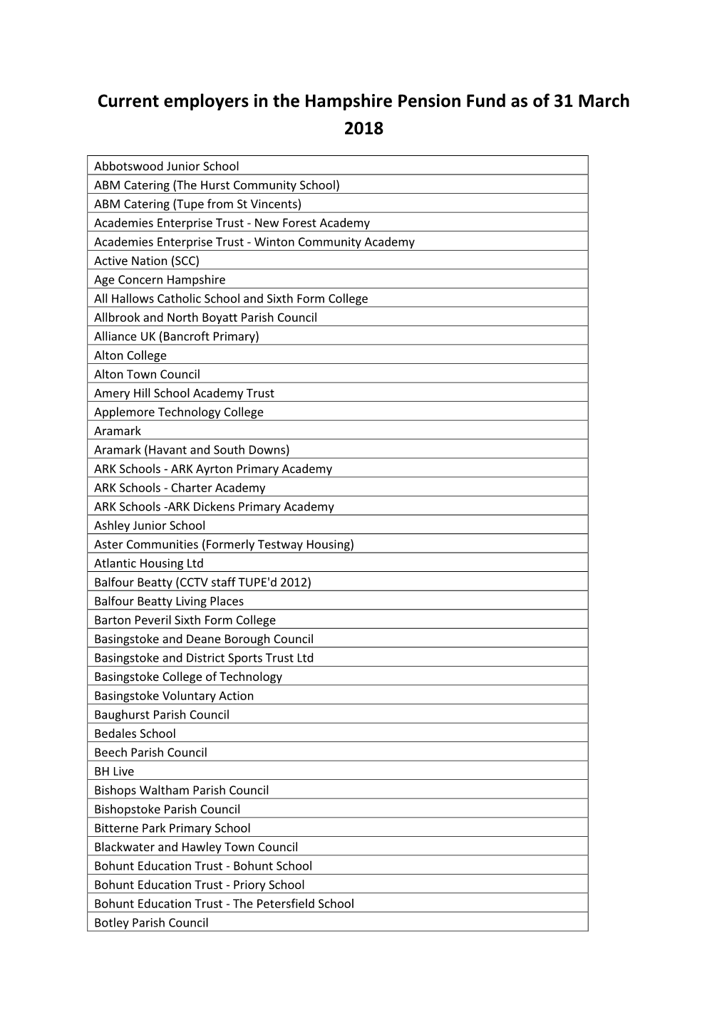 Current Employers in the Hampshire Pension Fund As of 31 March 2018