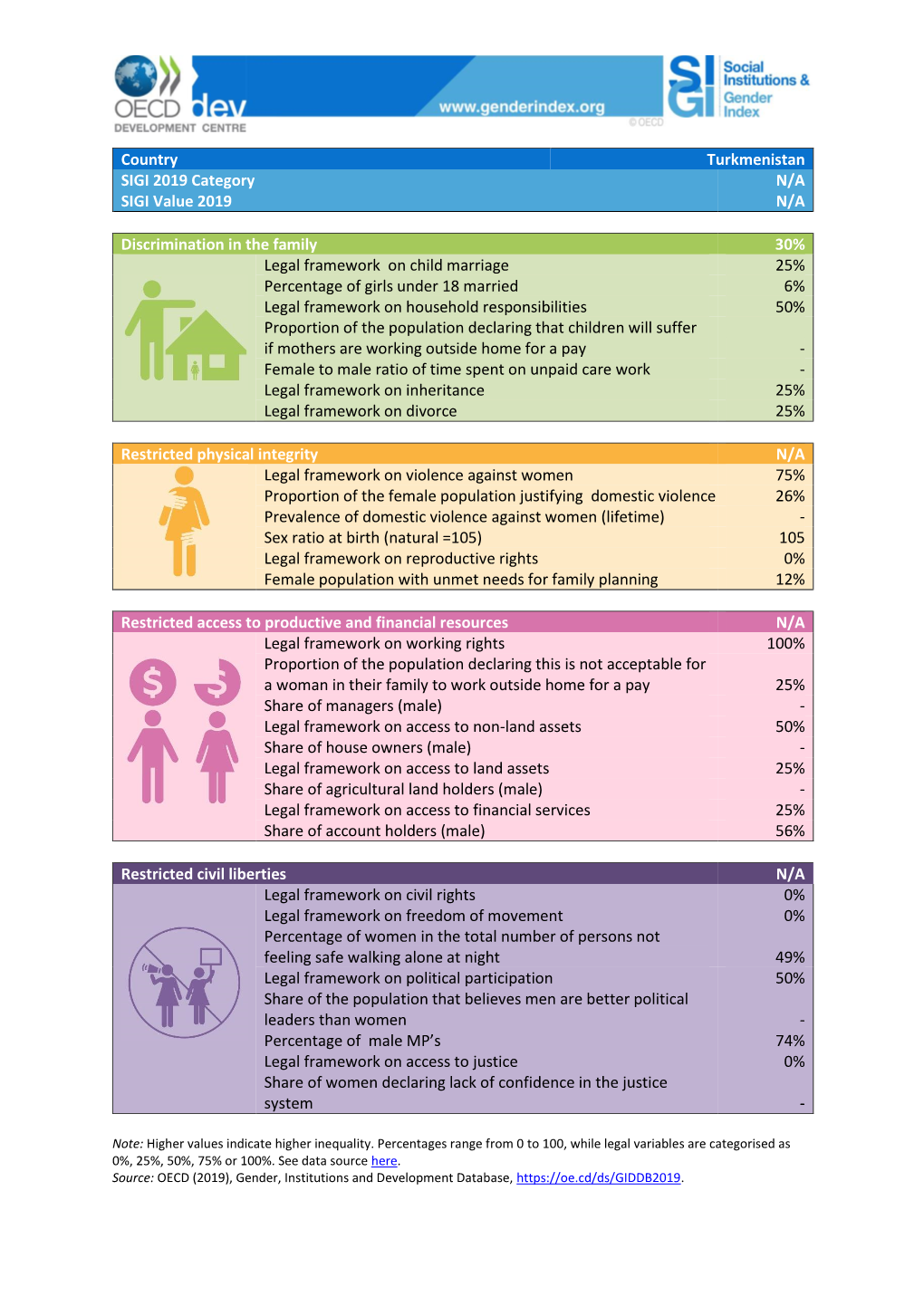 Turkmenistan SIGI 2019 Category N/A SIGI Value 2019 N/A
