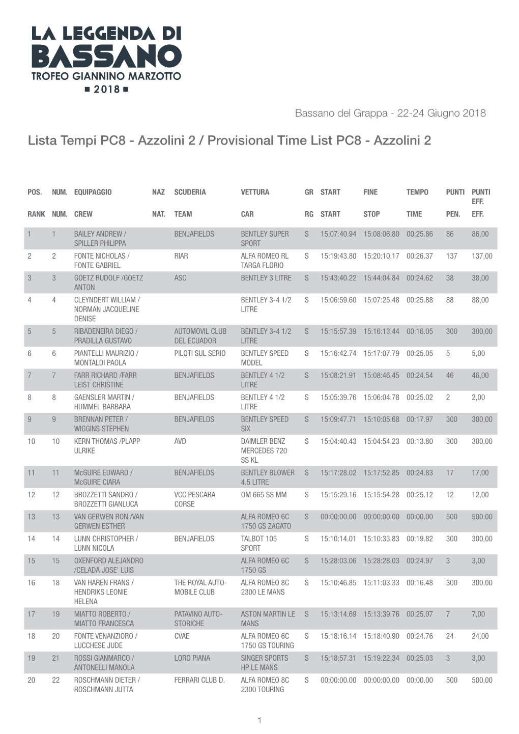 Azzolini 2 / Provisional Time List PC8 - Azzolini 2