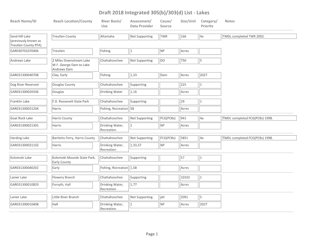 Draft 2018 Integrated 305(B)/303(D) List