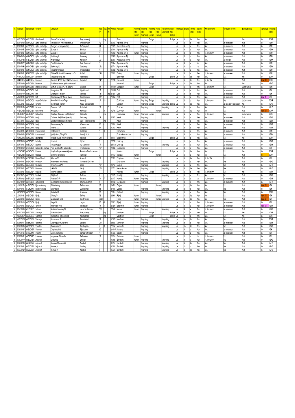 Staat Van Zuid-Holland Spoedlocaties Bodemsanering Per 1 Oktober 2018.Xlsx