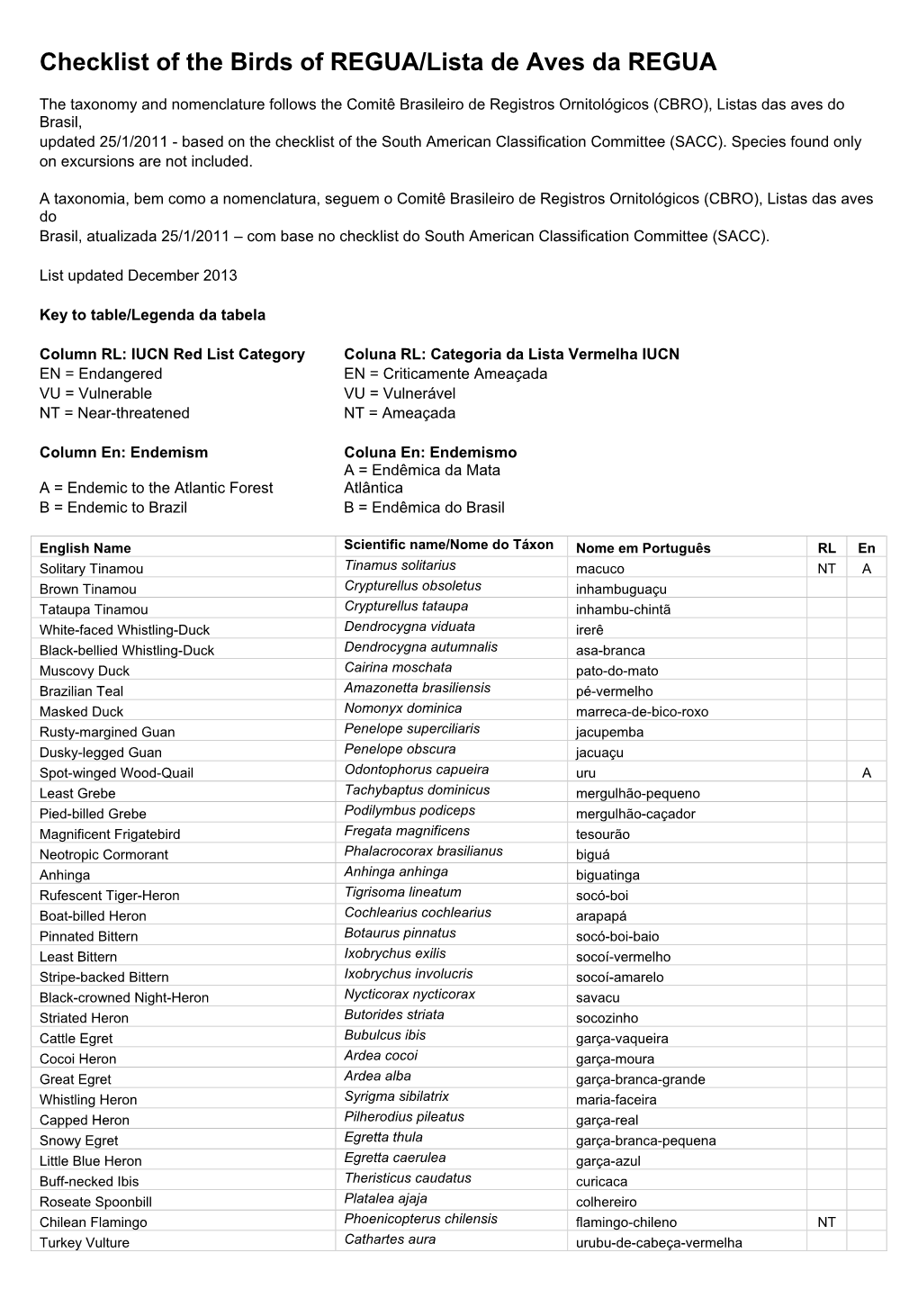 Checklist of the Birds of REGUA/Lista De Aves Da REGUA