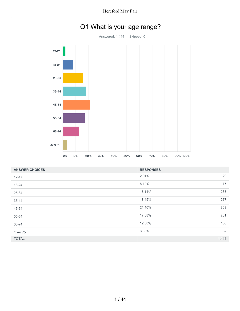 Appendix 1 Collated Survey Responses