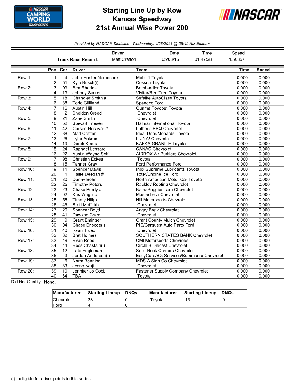 Starting Line up by Row Kansas Speedway 21St Annual Wise Power 200