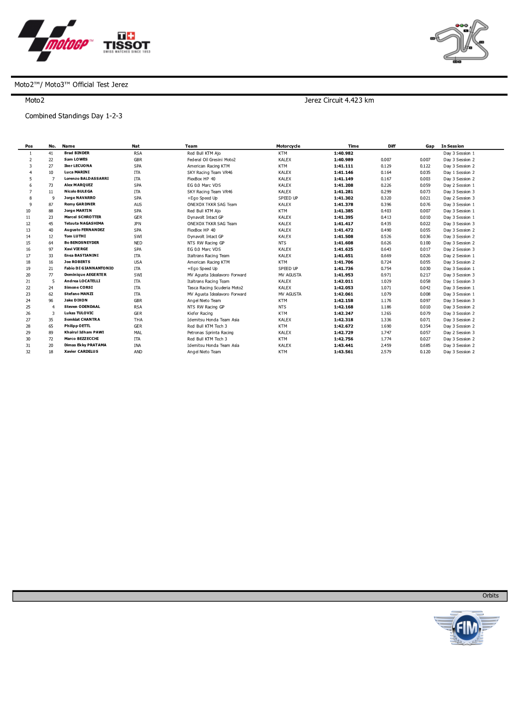 Moto2™/ Moto3™ Official Test Jerez Moto2 Combined Standings Day 1