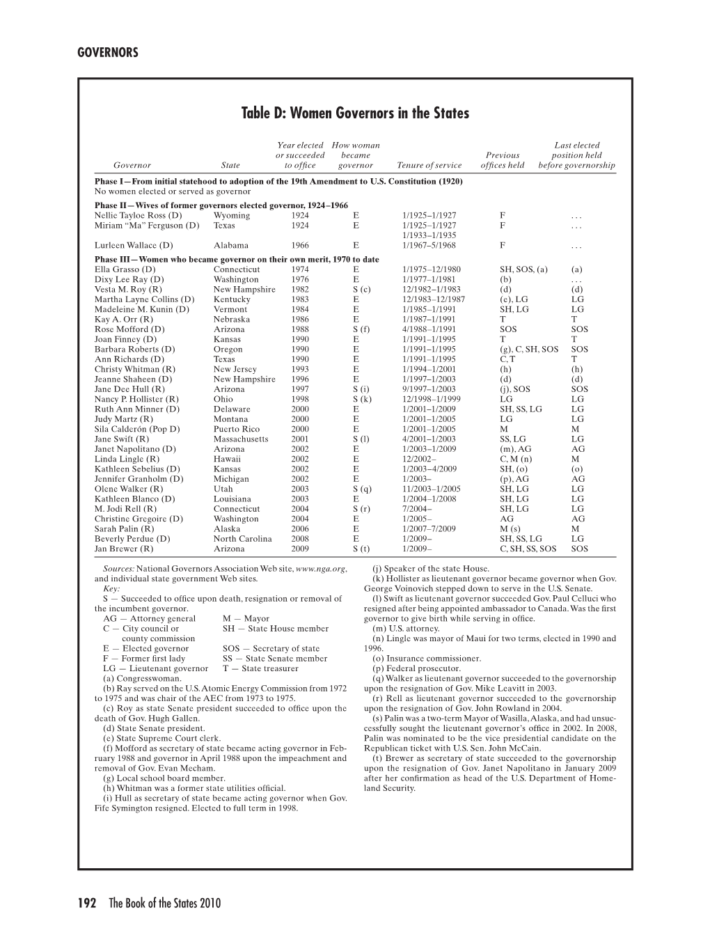 Table D: Women Governors in the States