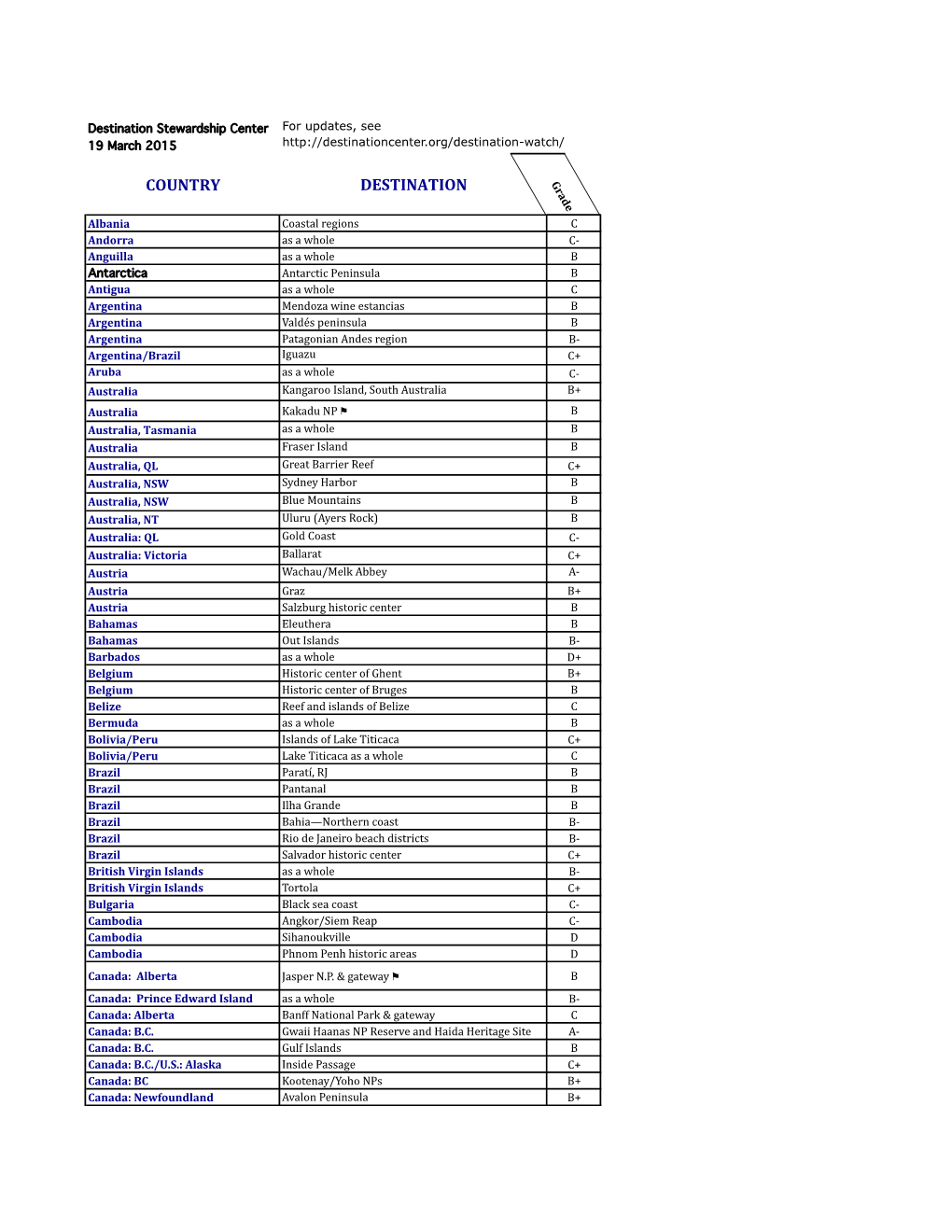 COUNTRY DESTINATION Grade