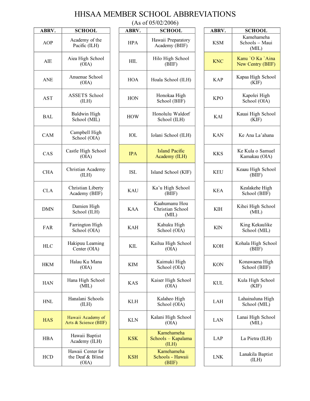 HHSAA MEMBER SCHOOL ABBREVIATIONS (As of 05/02/2006) ABRV