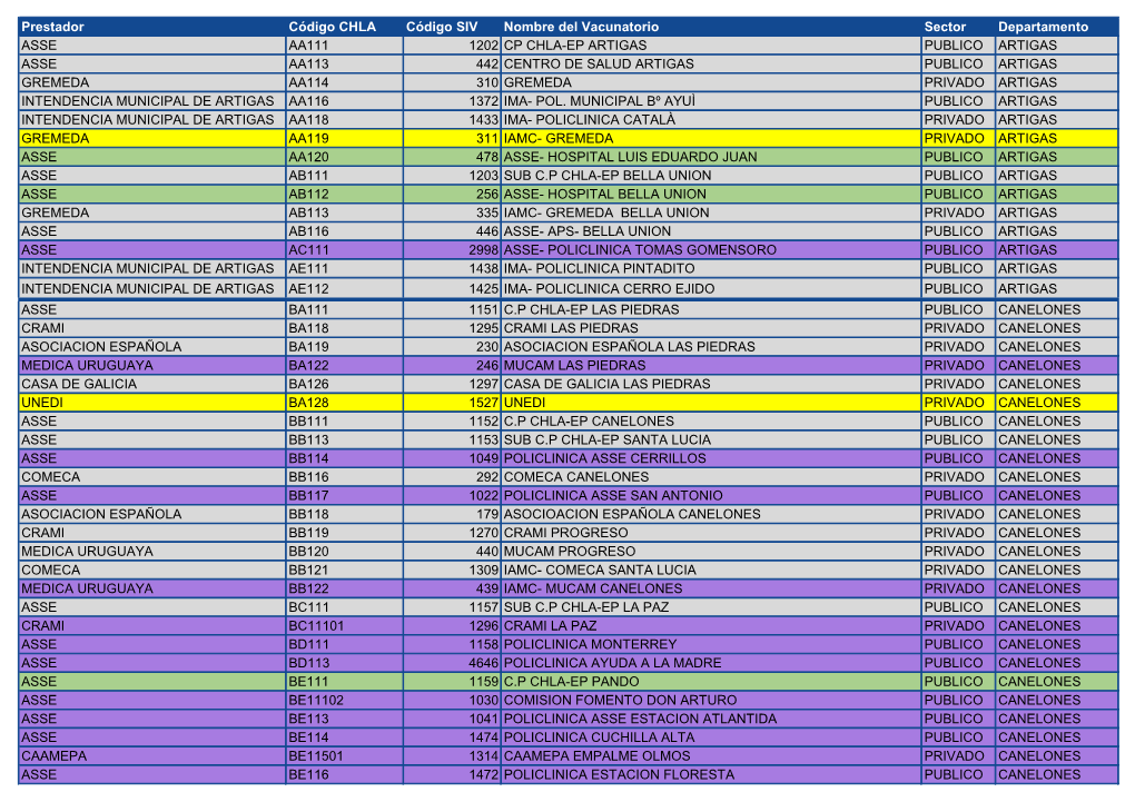 Prestador Código CHLA Código SIV Nombre Del Vacunatorio Sector