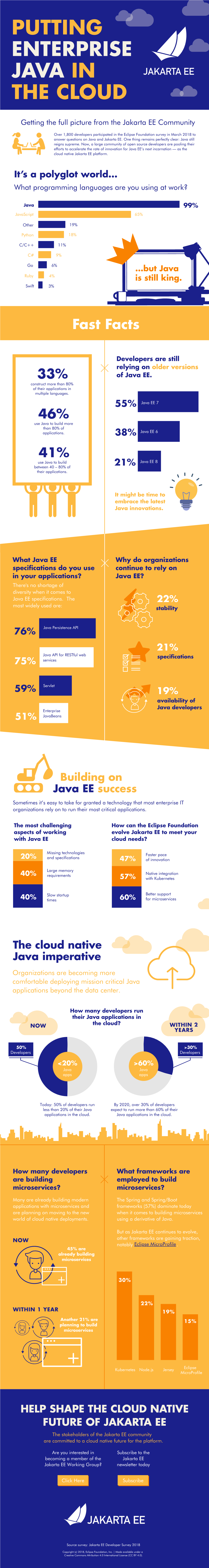 Building on Java EE Success the Cloud Native Java