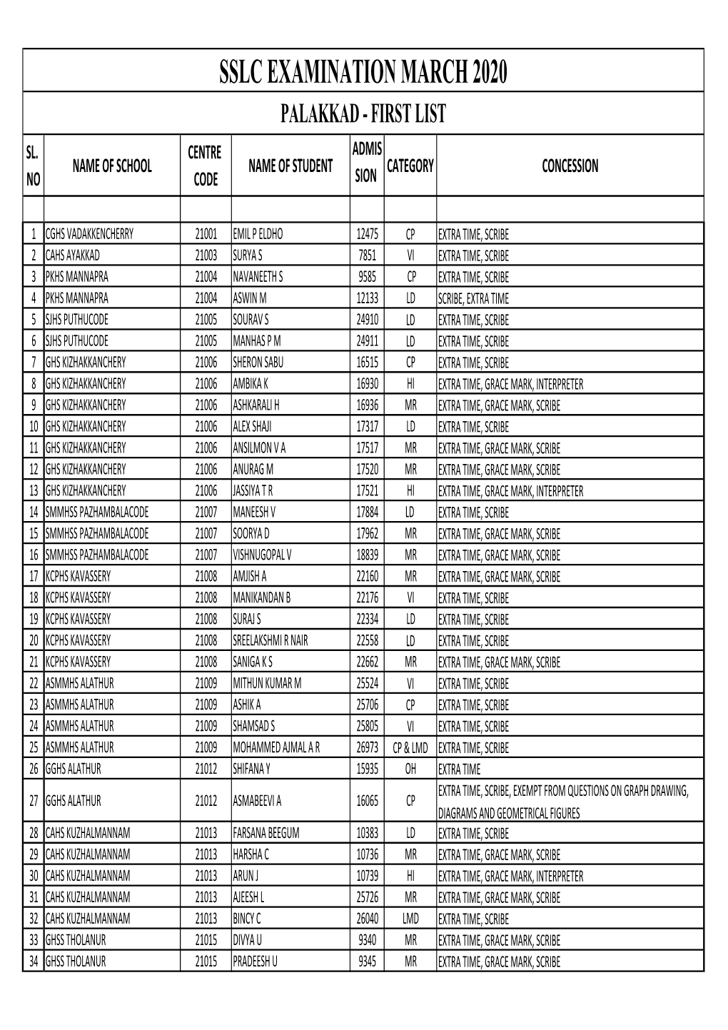 26 SSLC First List Palakkad