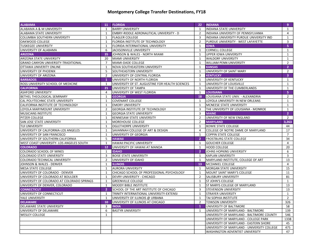 Montgomery College Transfer Destinations, FY18