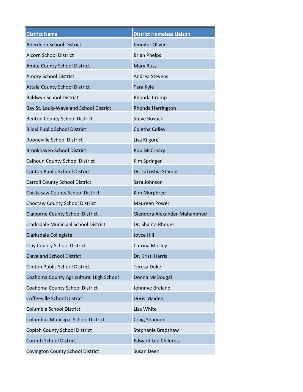 District Name District Homeless Liaison Aberdeen School District