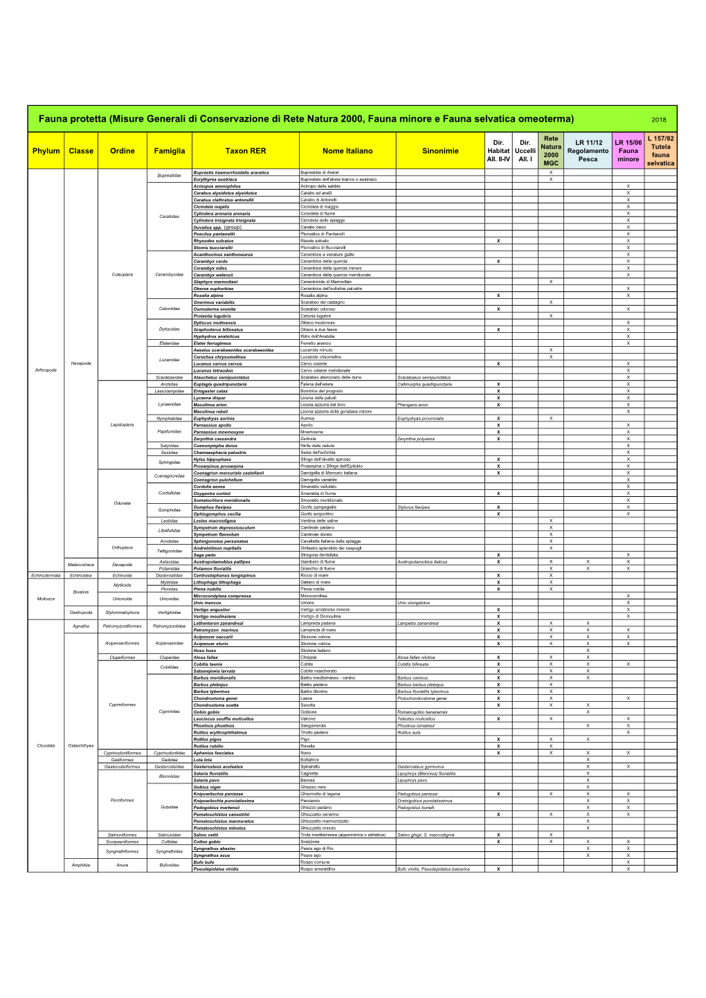 Fauna Protetta (Misure Generali Di Conservazione Di Rete Natura 2000, Fauna Minore E Fauna Selvatica Omeoterma) 2018