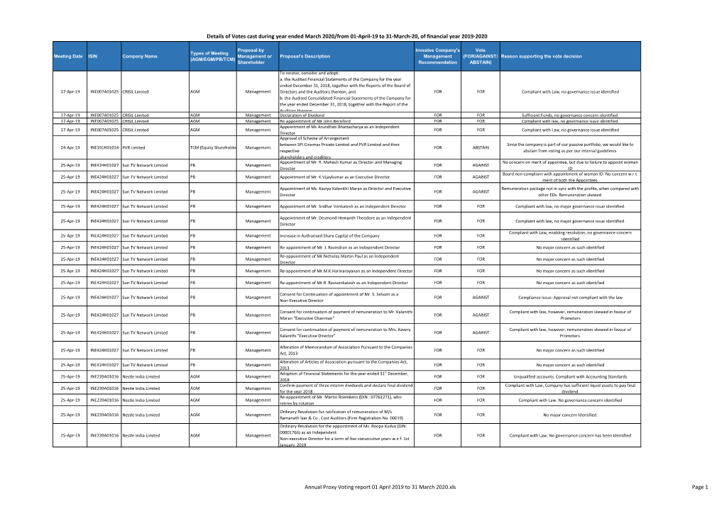 Details of Votes Cast During Year Ended March 2020/From 01-April-19 to 31-March-20, of Financial Year 2019-2020