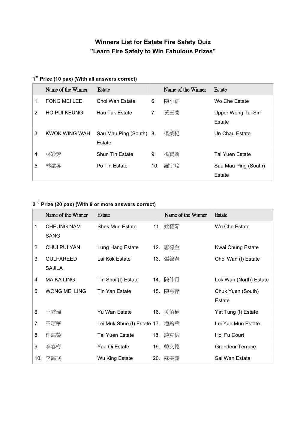 Winners List for Estate Fire Safety Quiz "Learn Fire Safety to Win Fabulous Prizes"