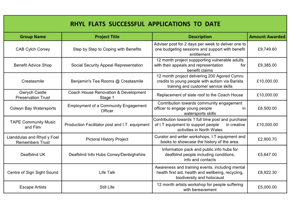 Rhyl Flats Successful Applications to Date