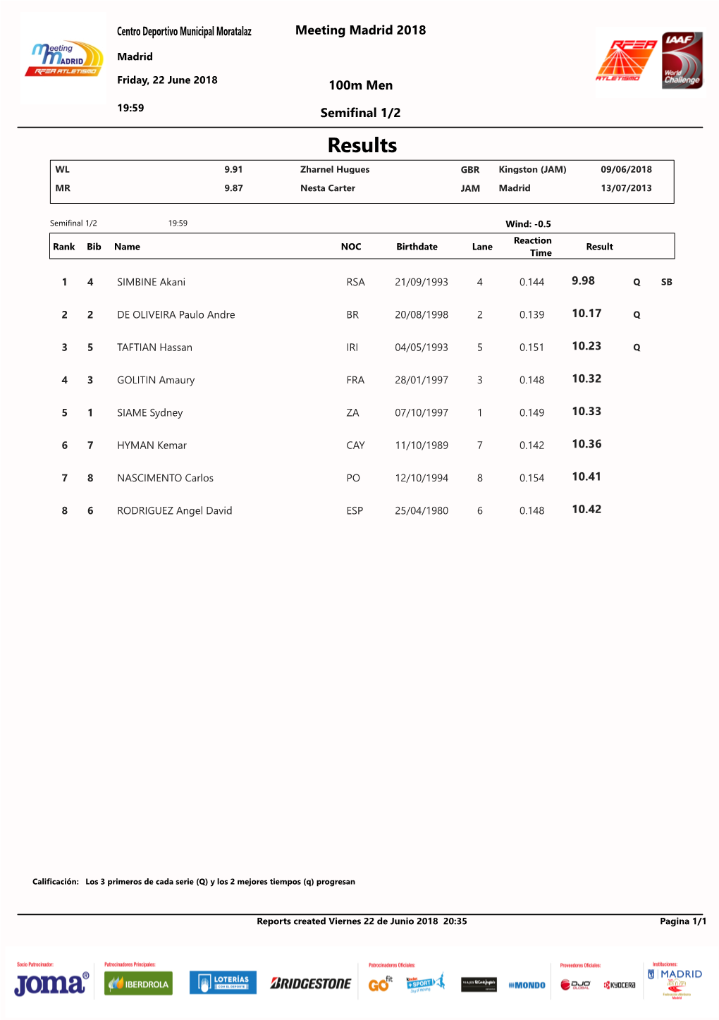 Results WL 9.91 Zharnel Hugues GBR Kingston (JAM) 09/06/2018 MR 9.87 Nesta Carter JAM Madrid 13/07/2013