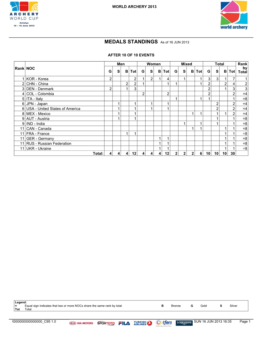 MEDALS STANDINGS As of 16 JUN 2013