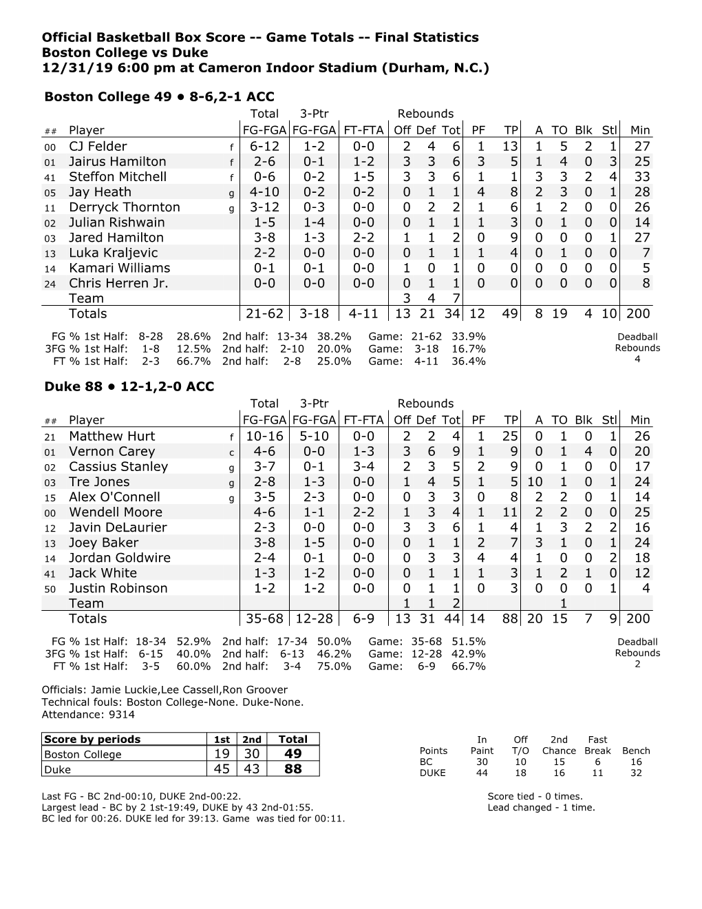 Official Basketball Box Score -- Game Totals -- Final Statistics Boston College Vs Duke 12/31/19 6:00 Pm at Cameron Indoor Stadium (Durham, N.C.)