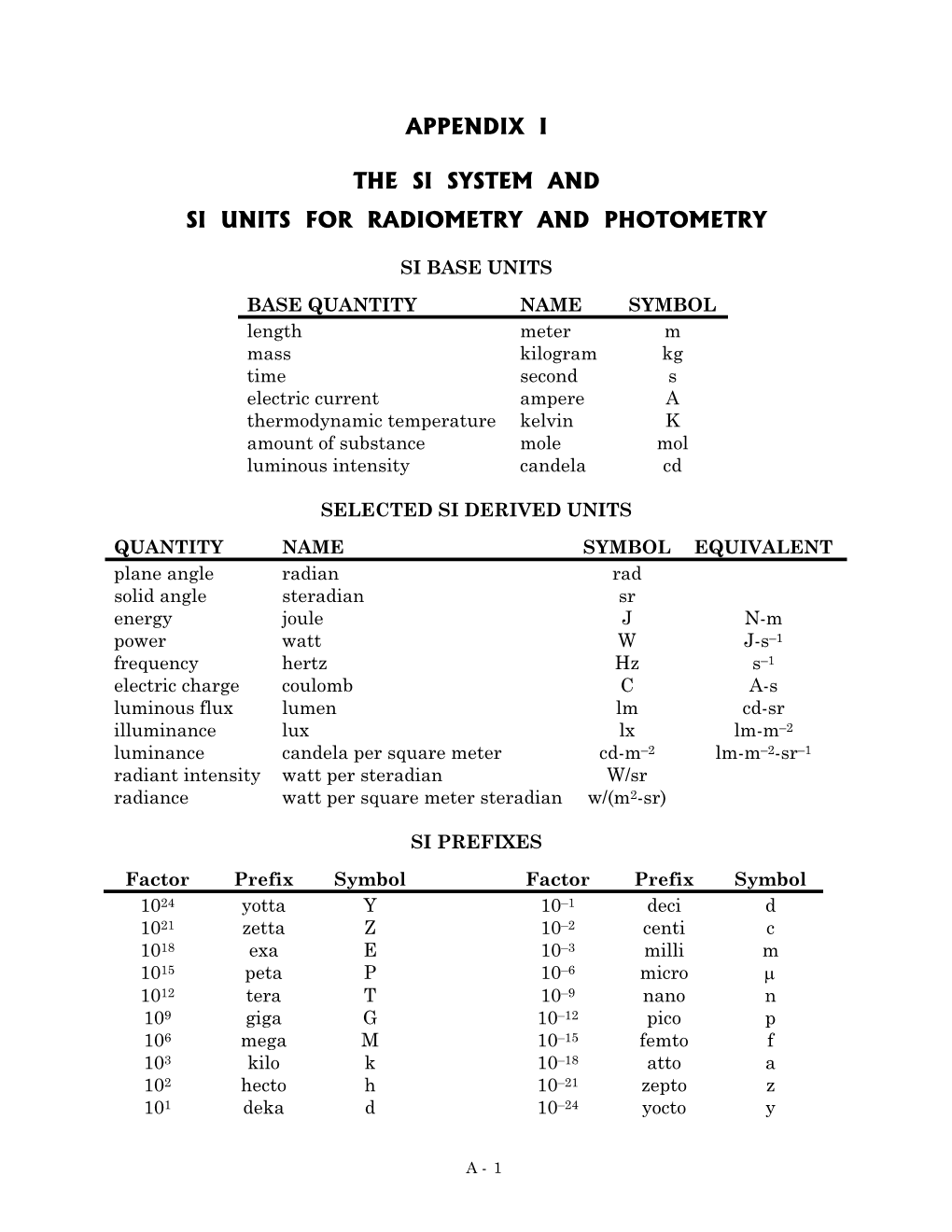 Appendix I the Si System and Si Units for Radiometry And