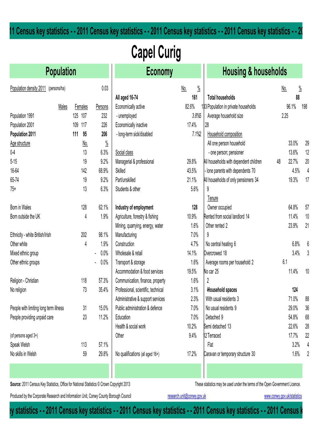 Capel Curig Population Economy Housing & Households