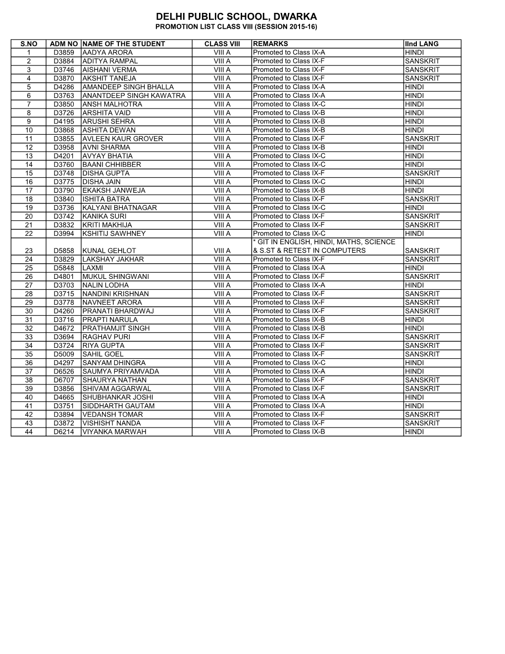 Delhi Public School, Dwarka Promotion List Class Viii (Session 2015-16)