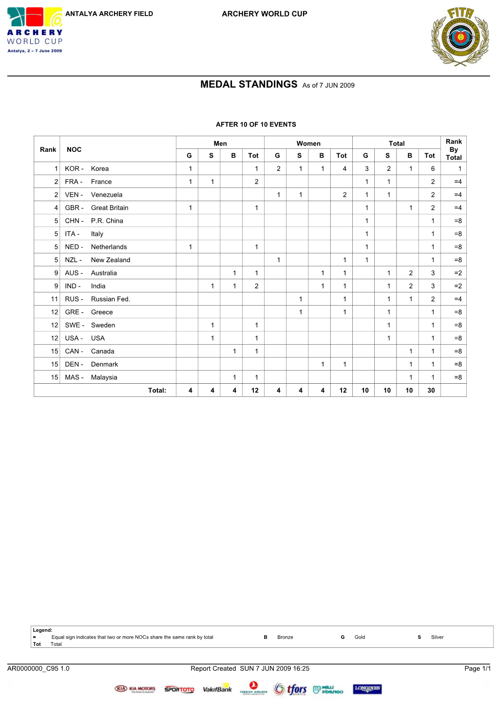 MEDAL STANDINGS As of 7 JUN 2009