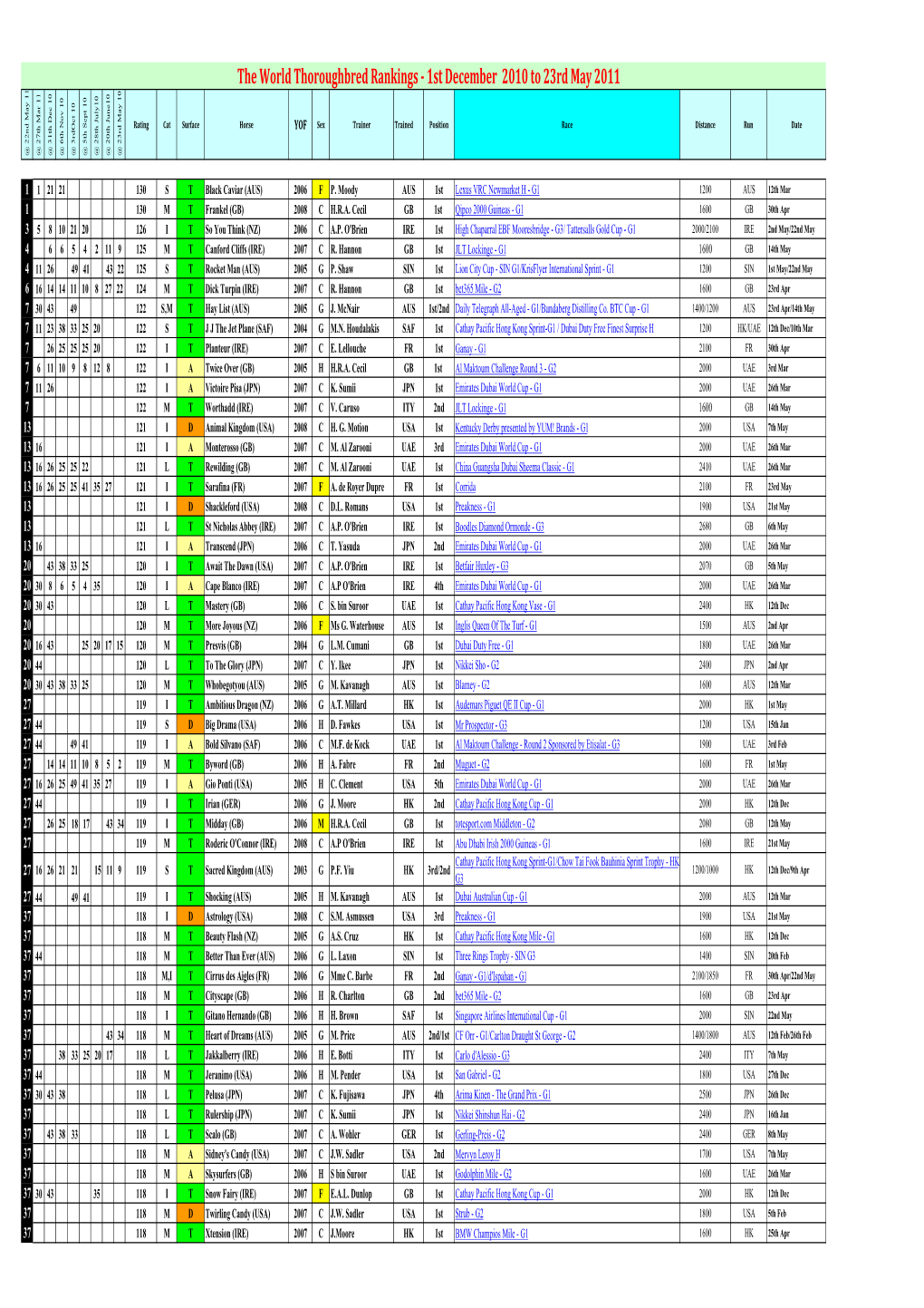 The World Thoroughbred Rankings