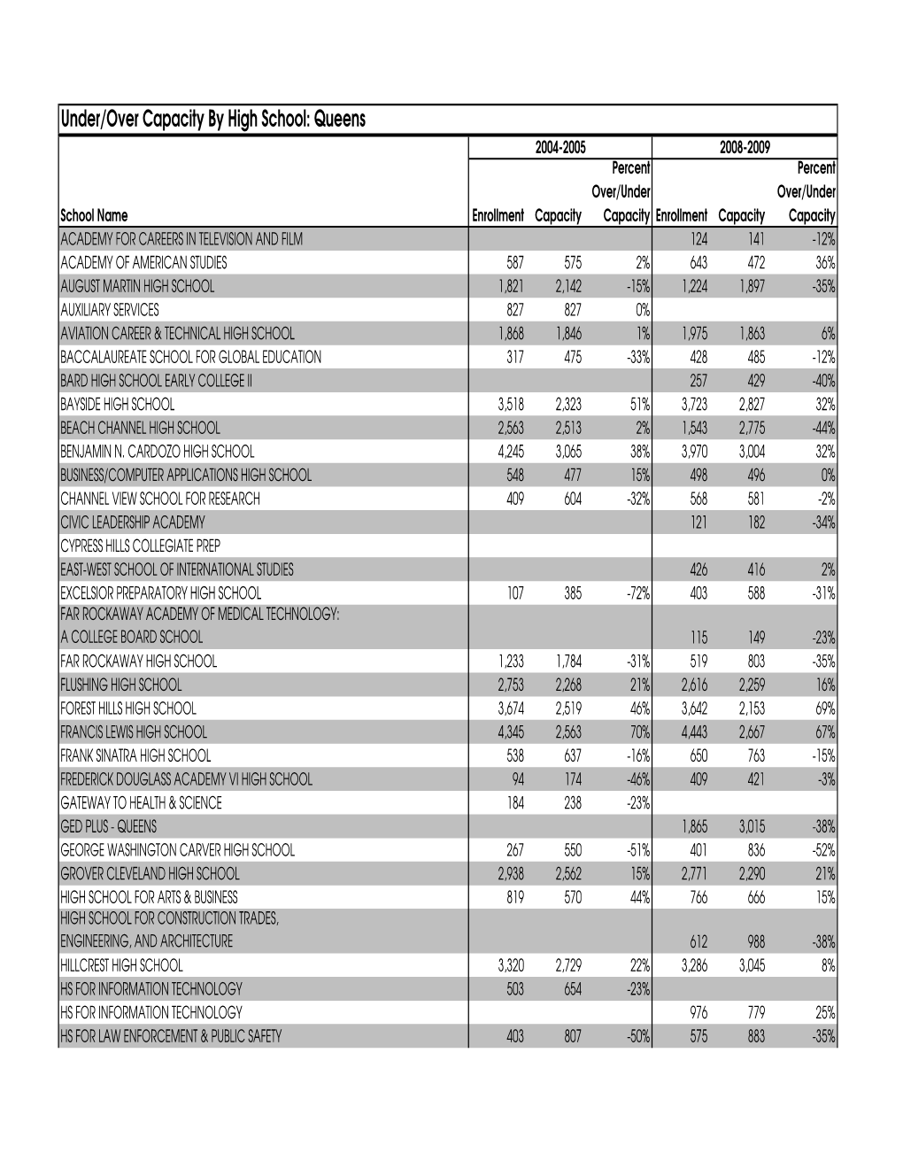 Under/Over Capacity by High School: Queens