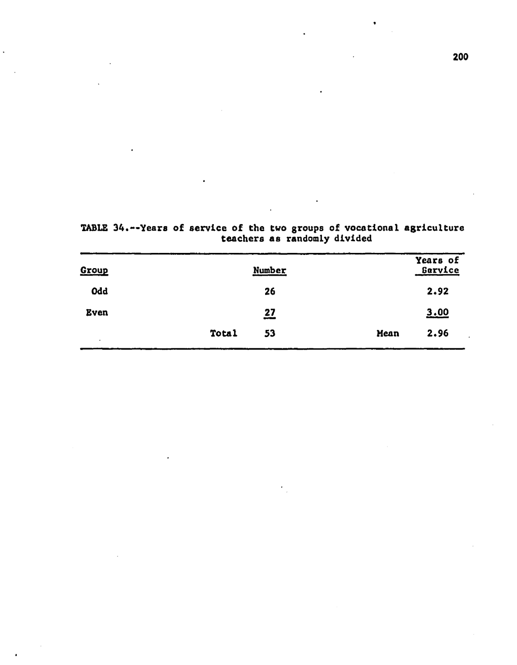 Years of Service of the Two Groups of Vocational Agriculture Teachers As Randomly Divided