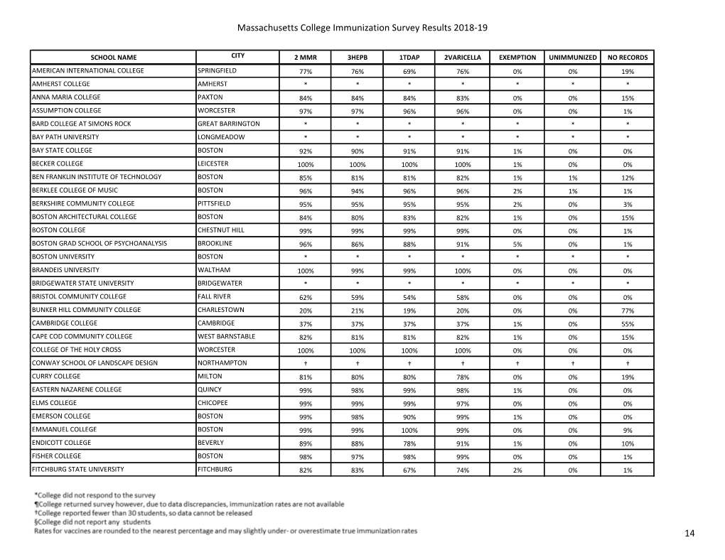 Massachusetts College Immunization Survey Results 2018-19 14