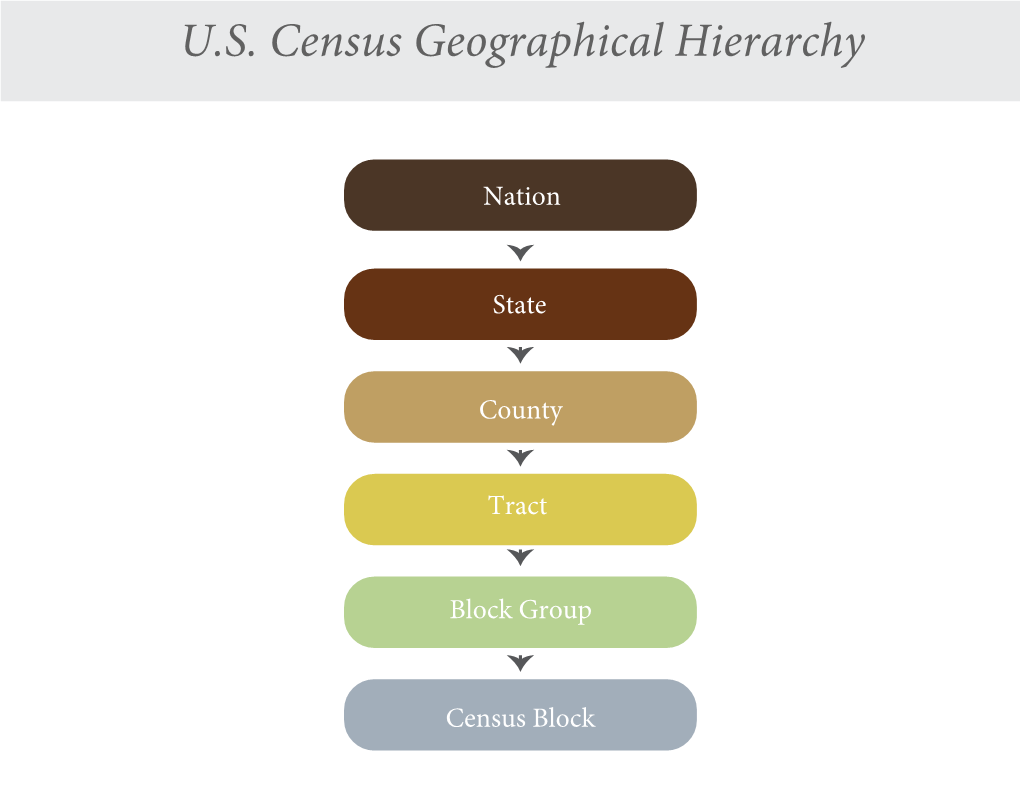 U.S. Census Geographical Hierarchy