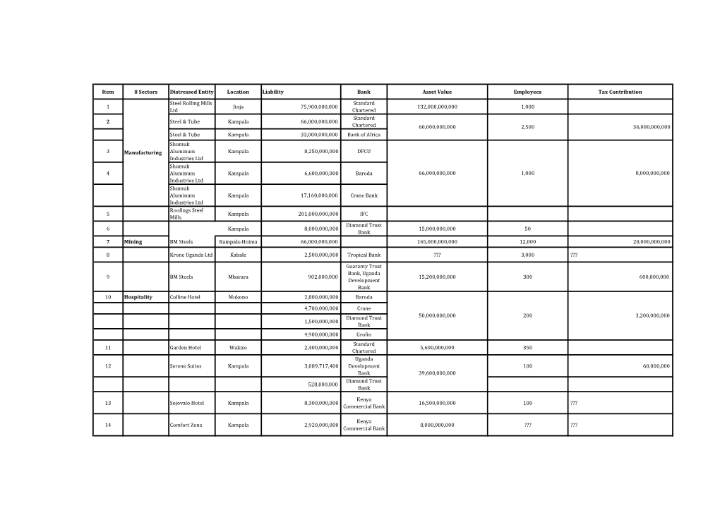 Item 8 Sectors Distressed Entity Location Liability Bank Asset Value Employees Tax Contribution 1 Steel Rolling Mills Ltd Jinja