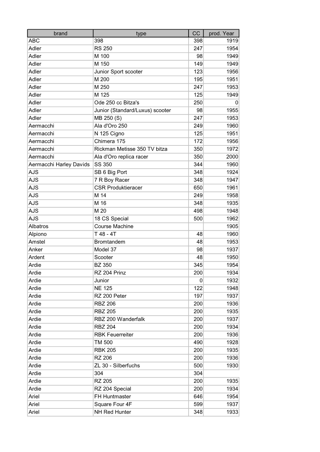 Brand Type CC Prod. Year ABC 398 398 1919 Adler RS 250 247 1954