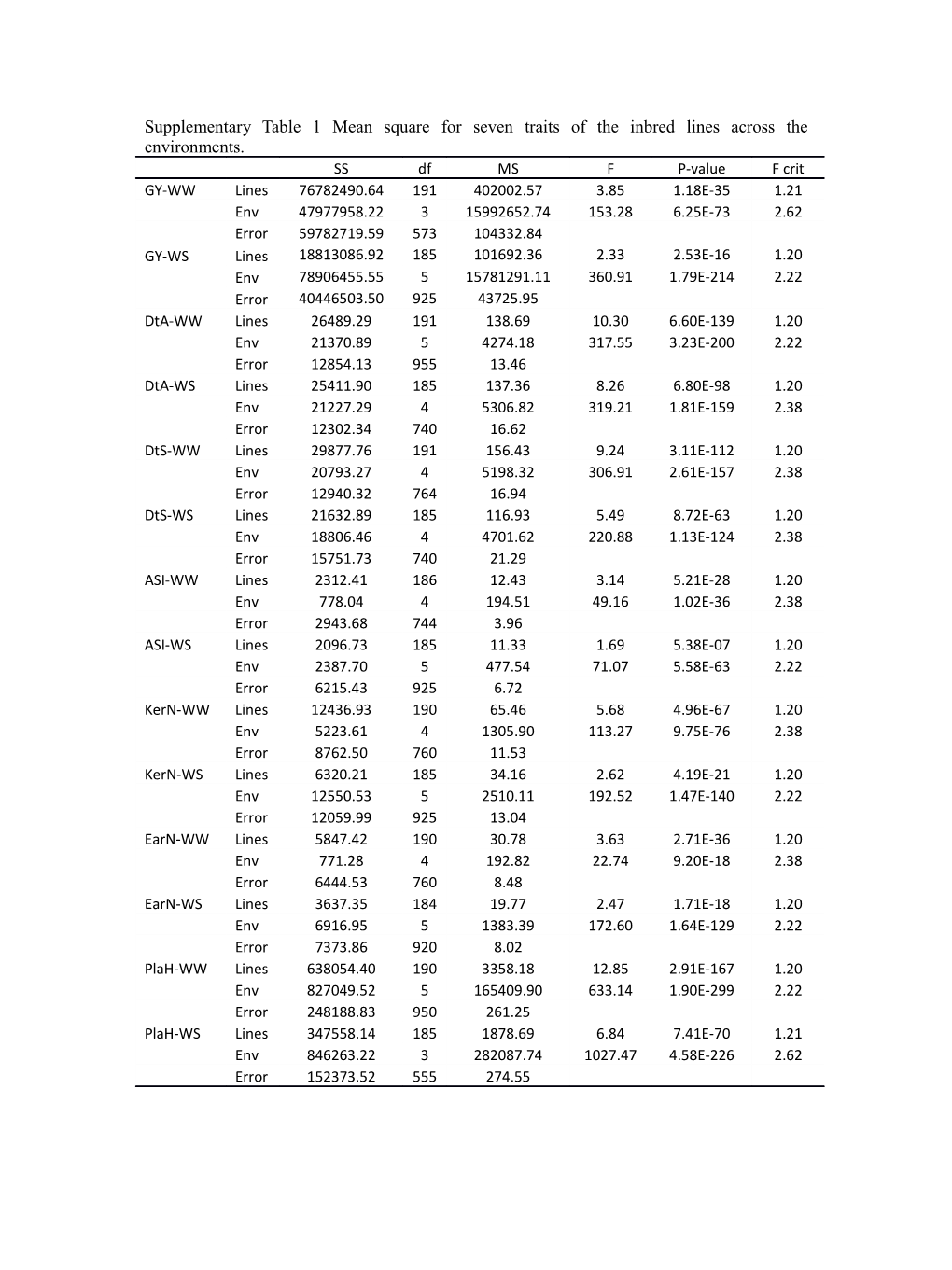 Supplementary Table 1 Mean Square for Seven Traits of the Inbred Lines Across the Environments