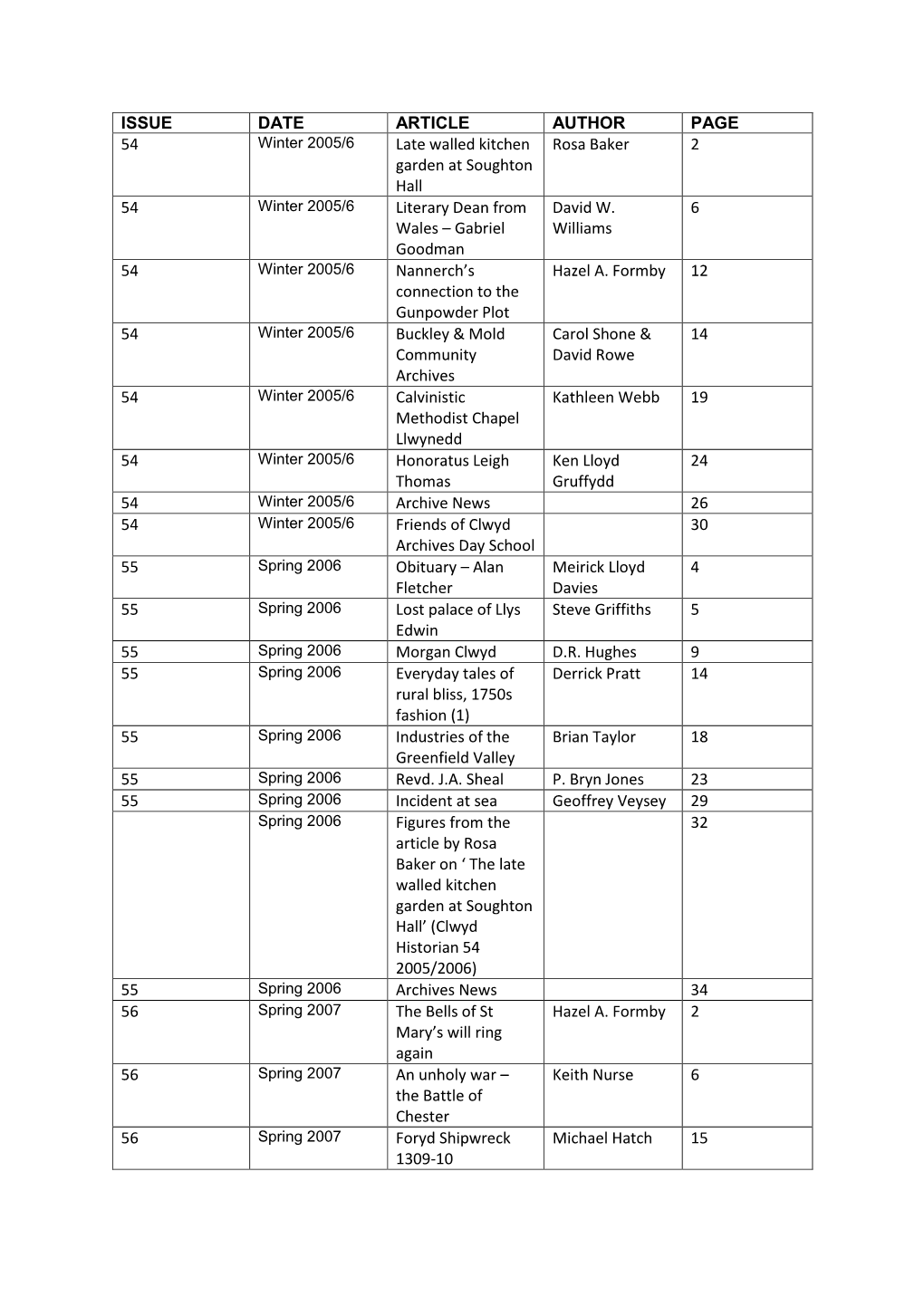 Clwyd Historian Index to Articles Issue 54 2005 to Issue 74 2016