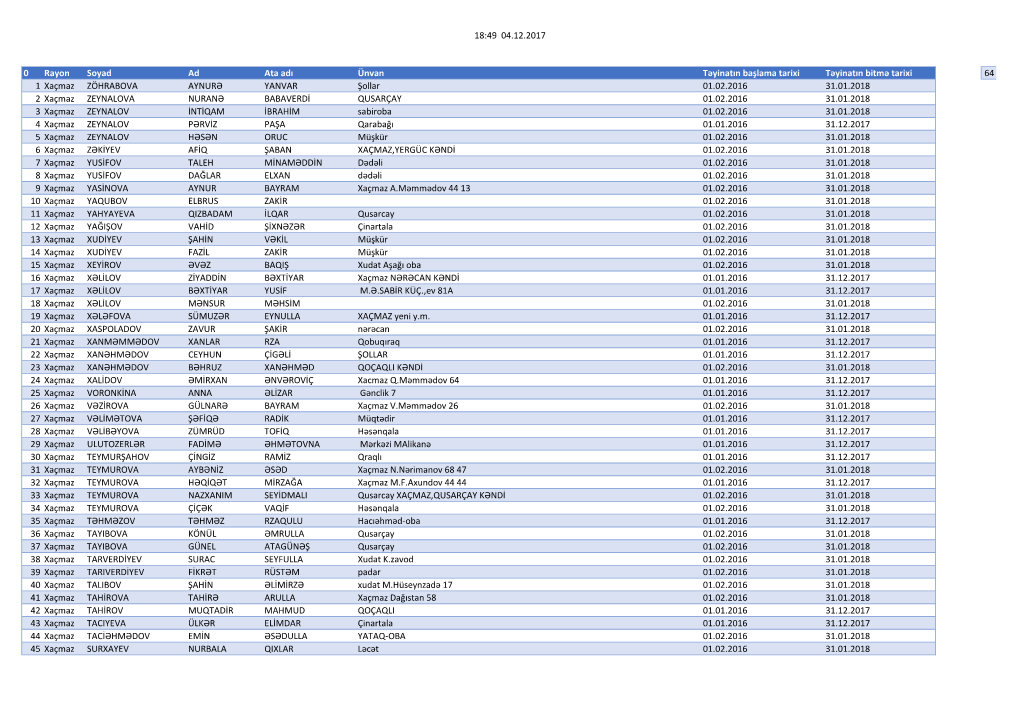 18:49 04.12.2017 0 Rayon Soyad Ad Ata Adı Ünvan Təyinatın Başlama