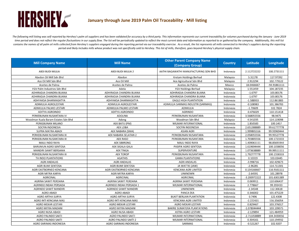 January Through June 2019 Palm Oil Traceability - Mill Listing