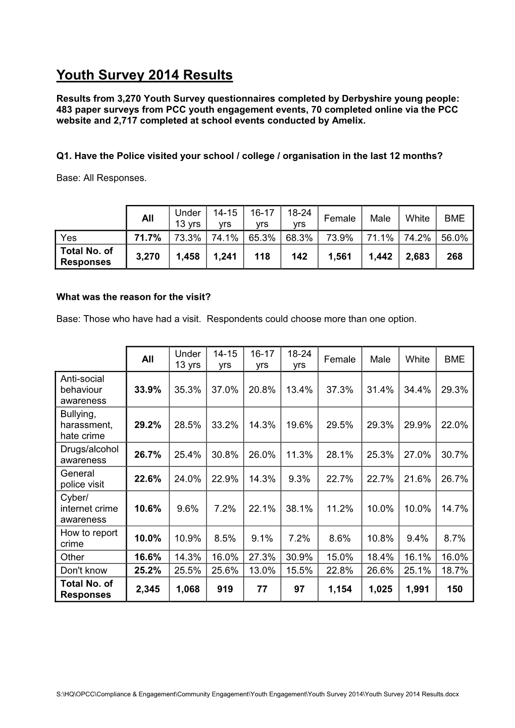 Youth Survey 2014 Results