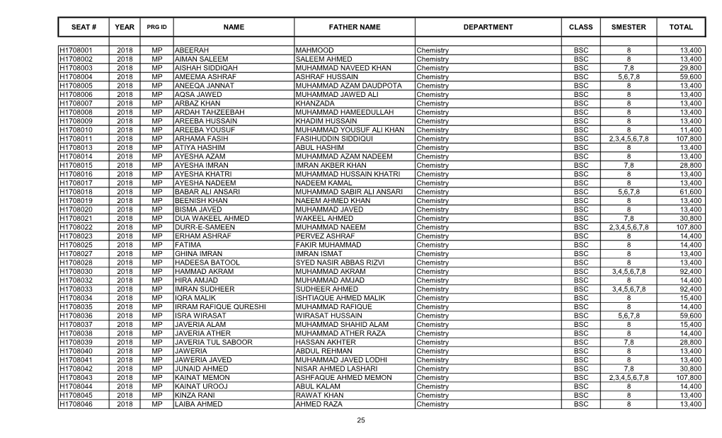 S.No Account No Student Name Father's Name